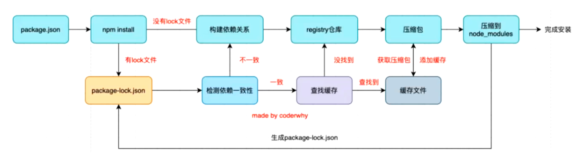 npm install 原理