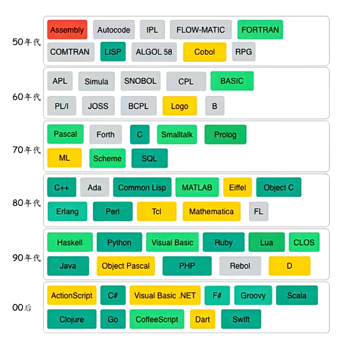 常见的编程语言