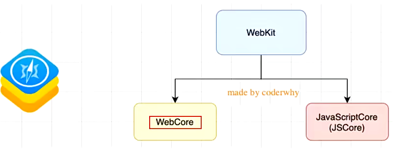 WebKit浏览器内核和JS引擎的关系