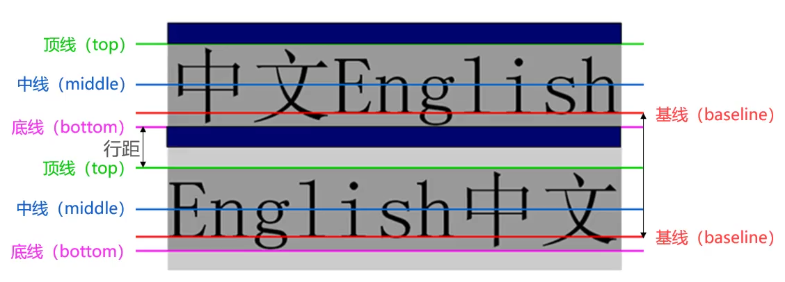 基线以及行距