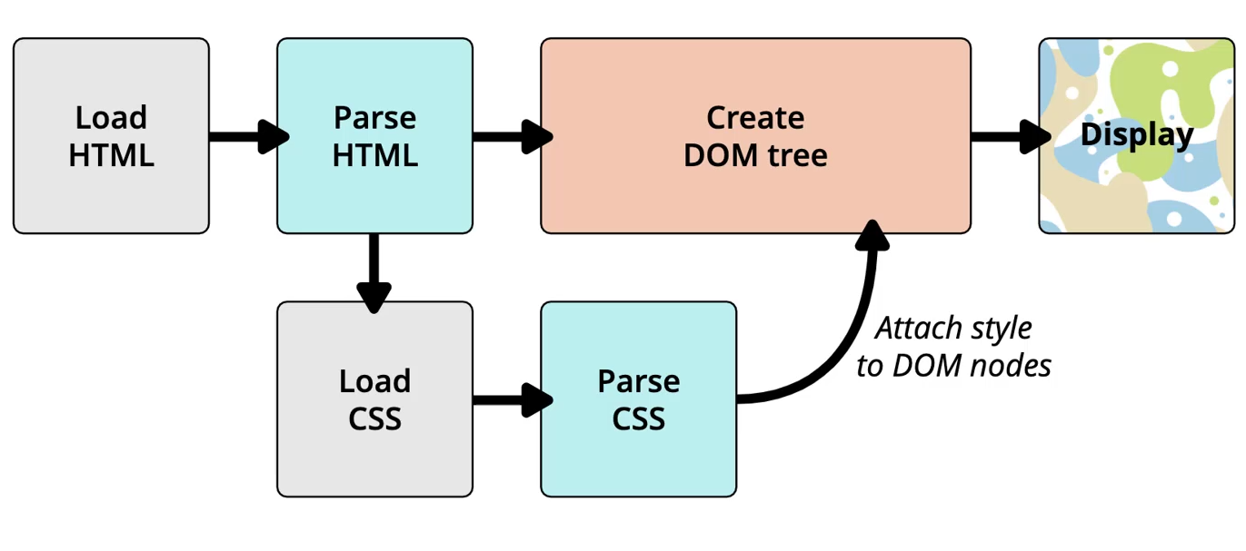 浏览器的渲染流程